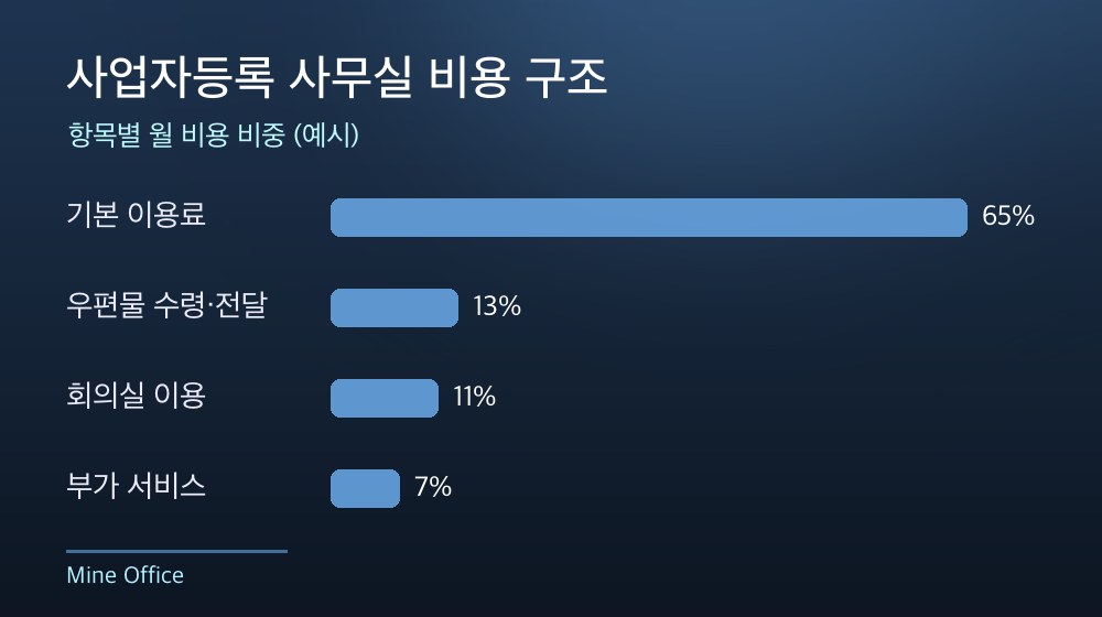 수도권 사업자등록 사무실 비용 구조