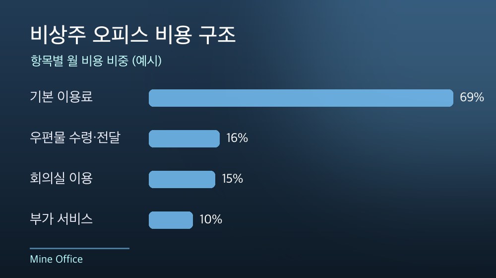 수도권 비상주 오피스 비용 구조