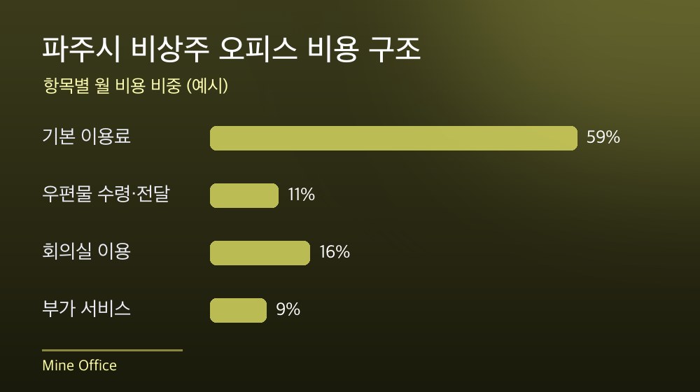 파주시 비상주 오피스 비용 구조