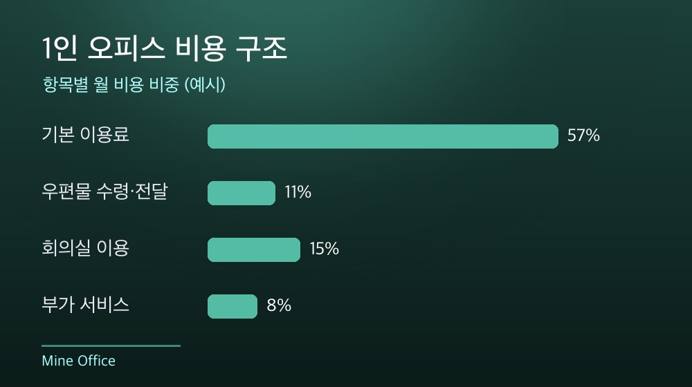 수도권 1인 오피스 비용 구조