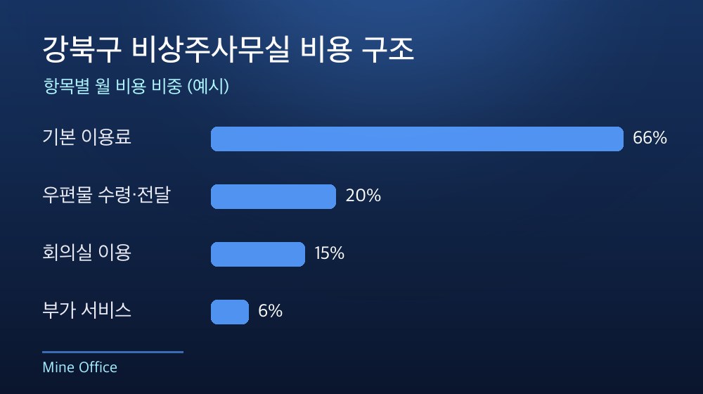 강북구 비상주사무실 비용 구조