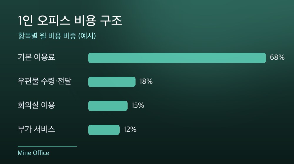 수도권 1인 오피스 비용 구조