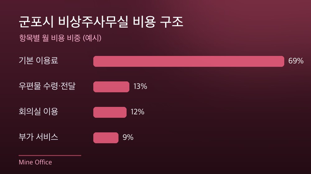 군포시 비상주사무실 비용 구조