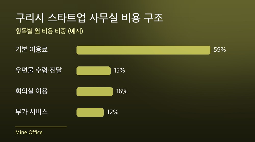 구리시 스타트업 사무실 비용 구조