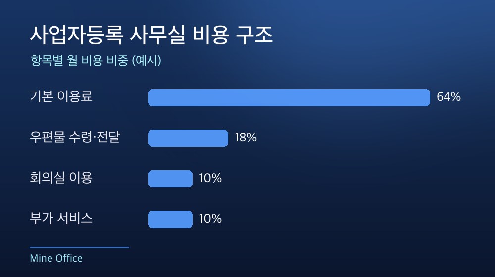 수도권 사업자등록 사무실 비용 구조