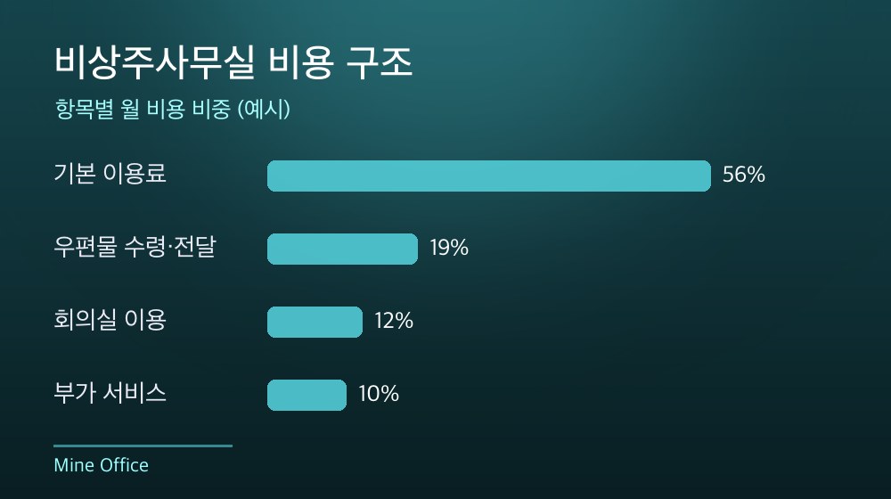 수도권 비상주사무실 비용 구조