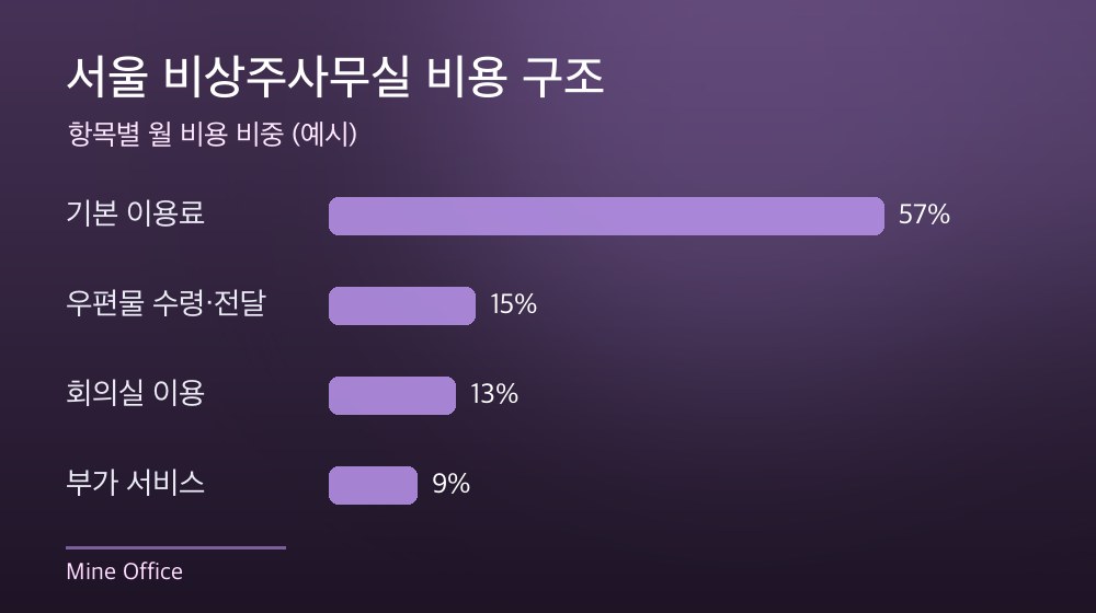 서울 비상주사무실 비용 구조