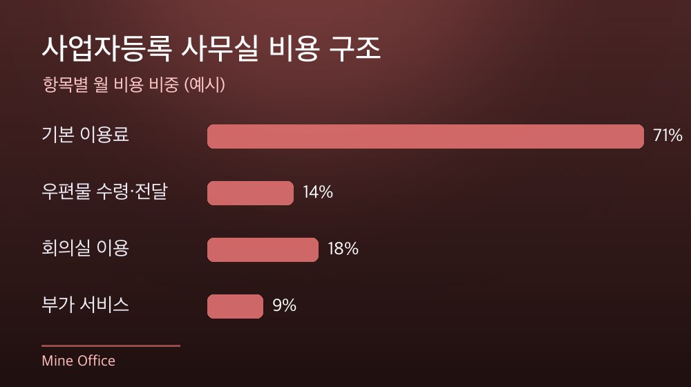 수도권 사업자등록 사무실 비용 구조