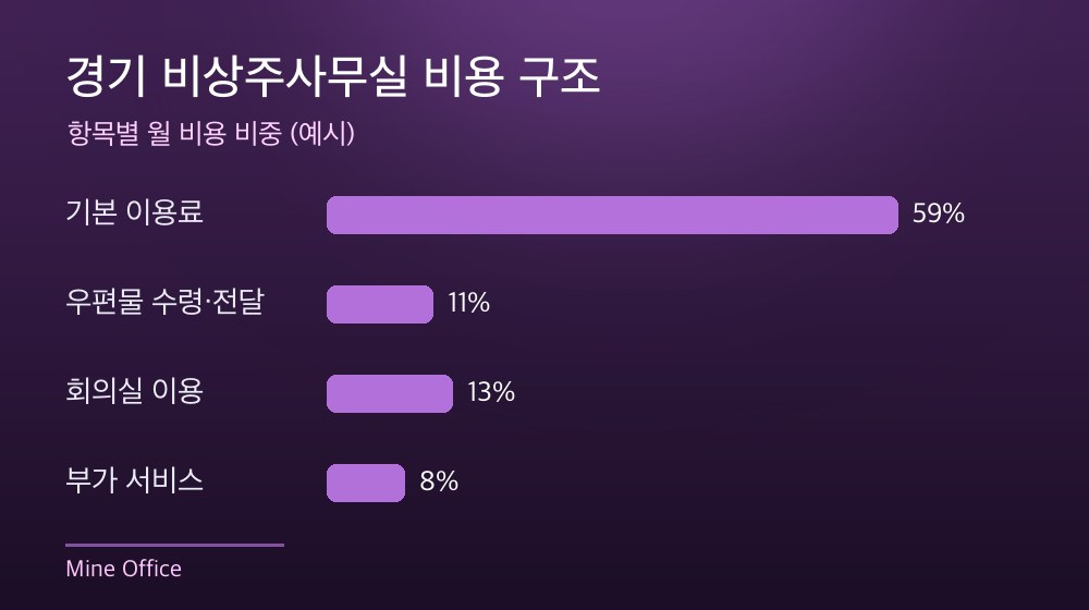 경기 비상주사무실 비용 구조