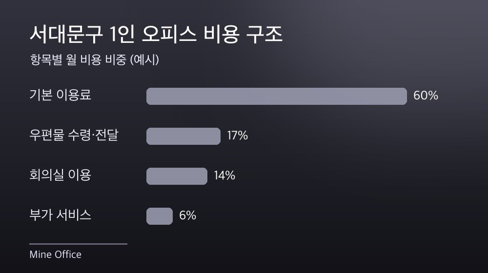 서대문구 1인 오피스 비용 구조