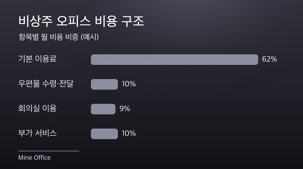 수도권 비상주 오피스 비용 구조