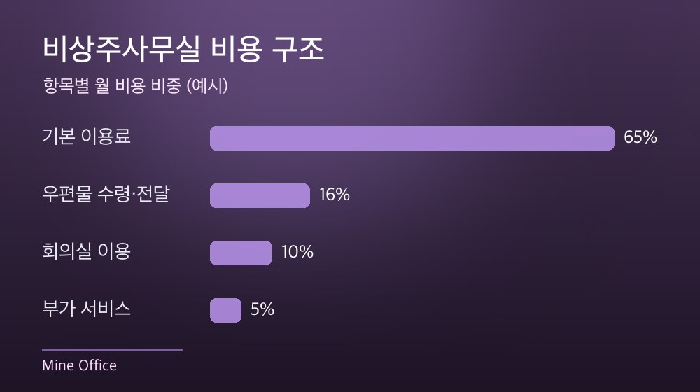 수도권 비상주사무실 비용 구조