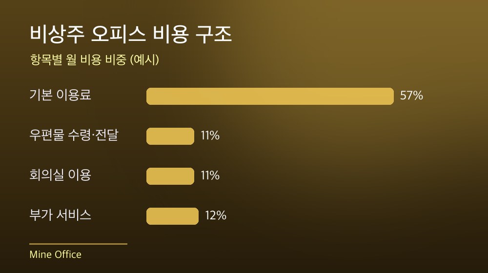 수도권 비상주 오피스 비용 구조