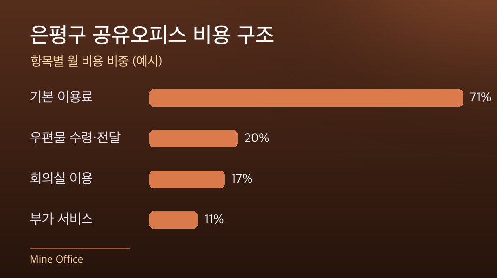 은평구 공유오피스 비용 구조