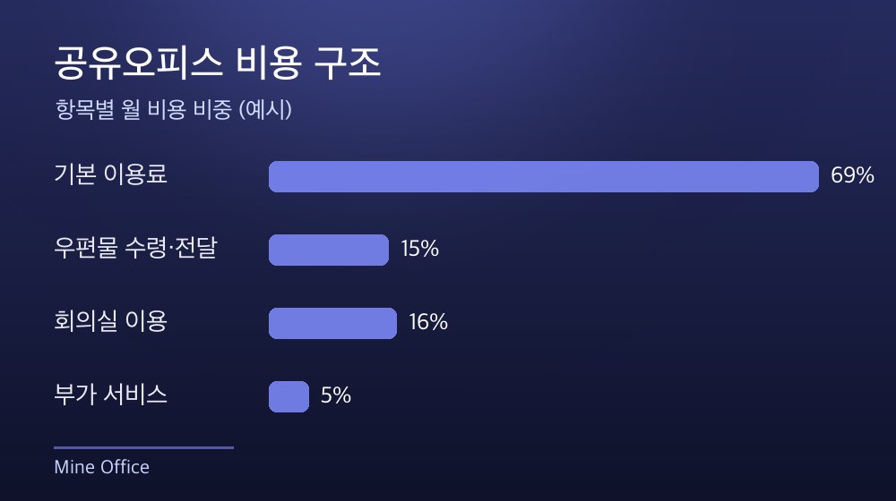 수도권 공유오피스 비용 구조