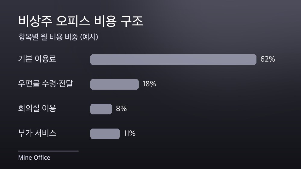 수도권 비상주 오피스 비용 구조