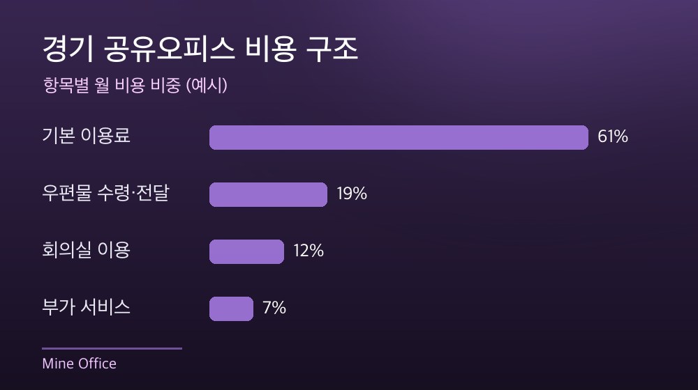 경기 공유오피스 비용 구조
