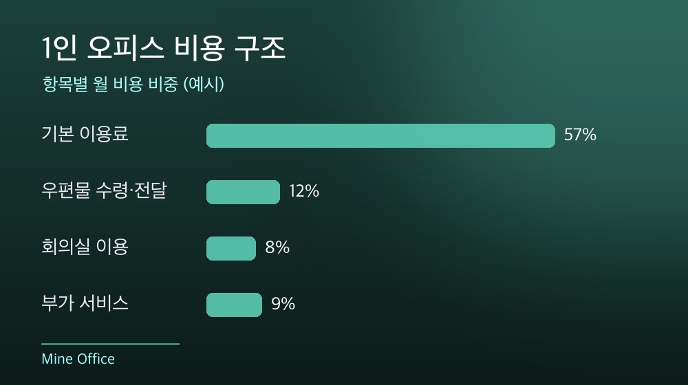 수도권 1인 오피스 비용 구조