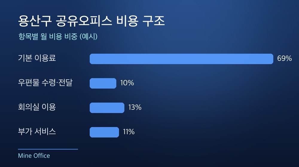 용산구 공유오피스 비용 구조