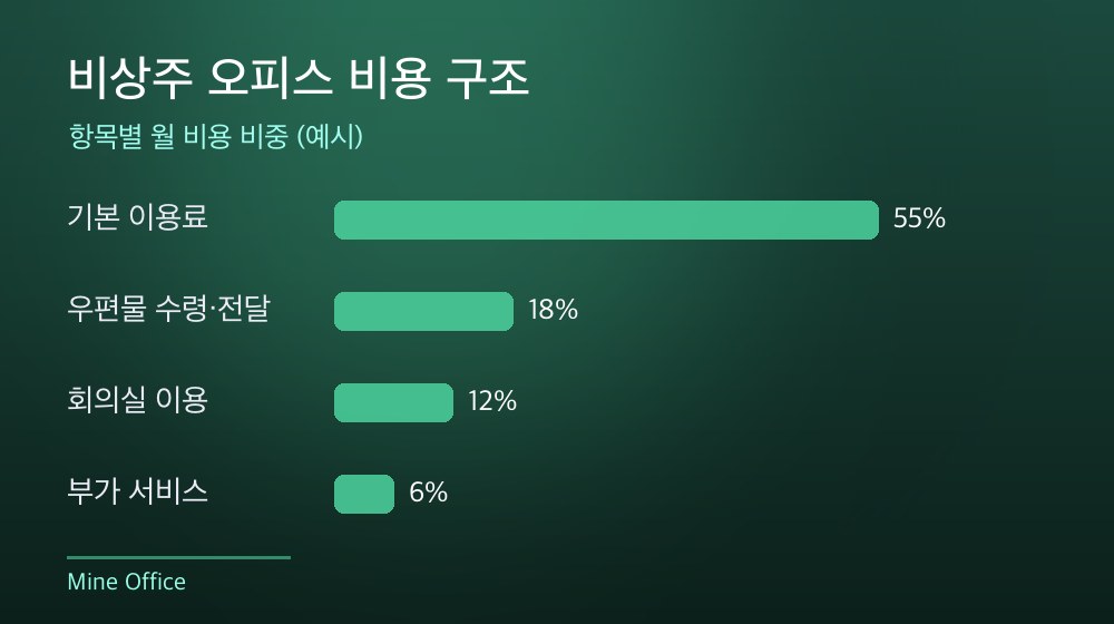 수도권 비상주 오피스 비용 구조