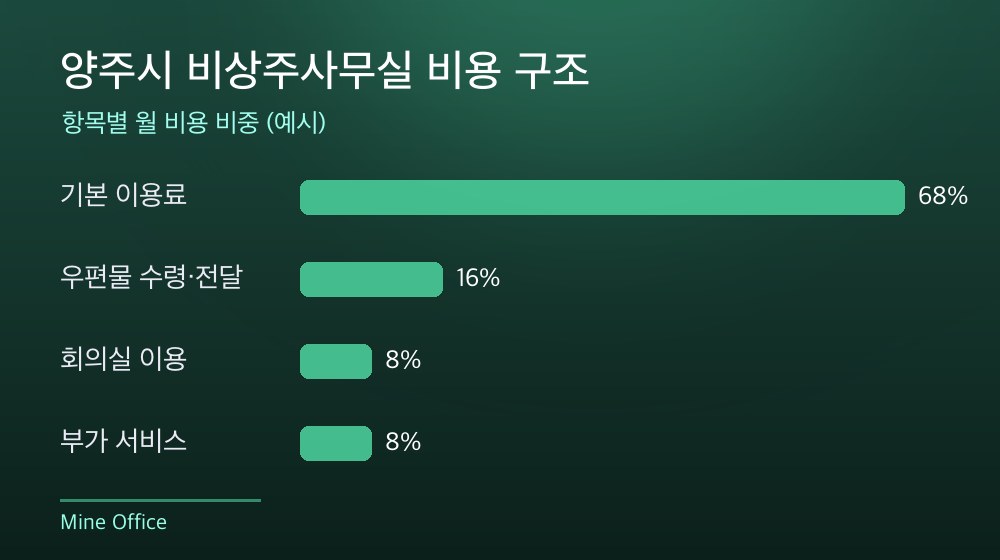 양주시 비상주사무실 비용 구조