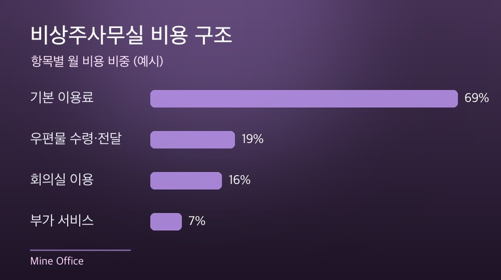 수도권 비상주사무실 비용 구조