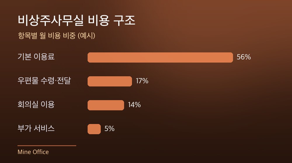 수도권 비상주사무실 비용 구조