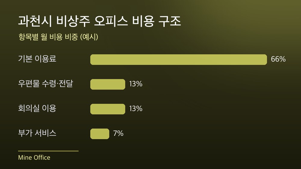 과천시 비상주 오피스 비용 구조