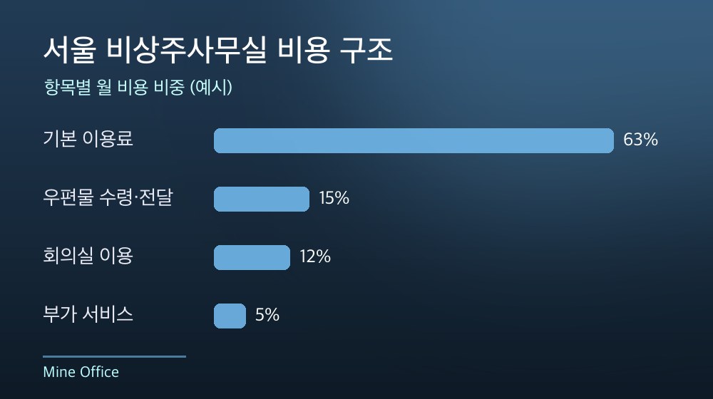 서울 비상주사무실 비용 구조