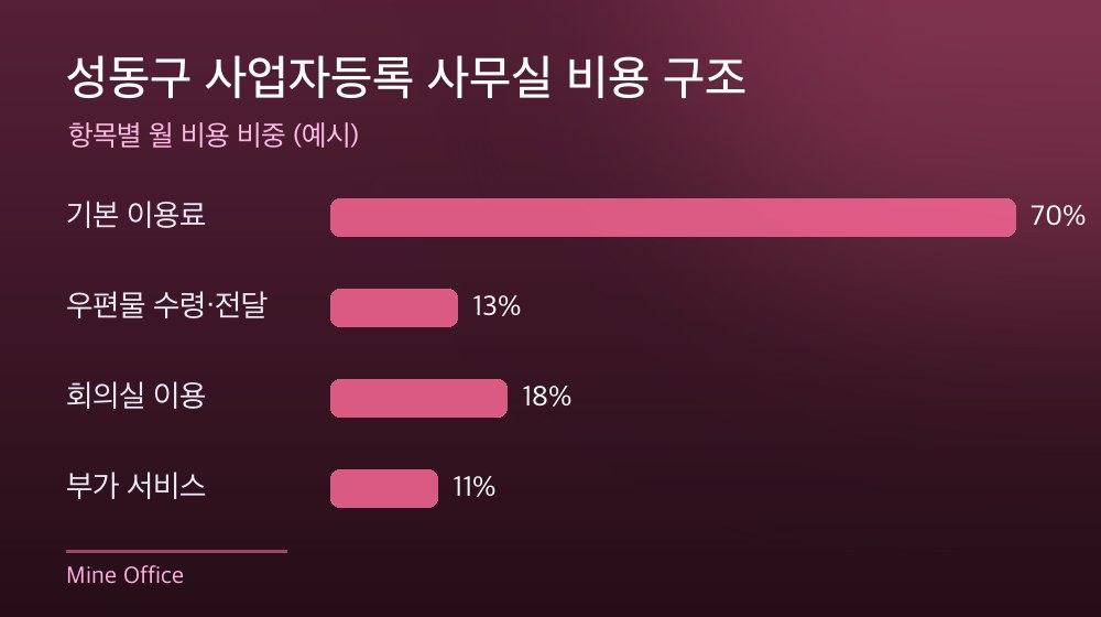 성동구 사업자등록 사무실 비용 구조