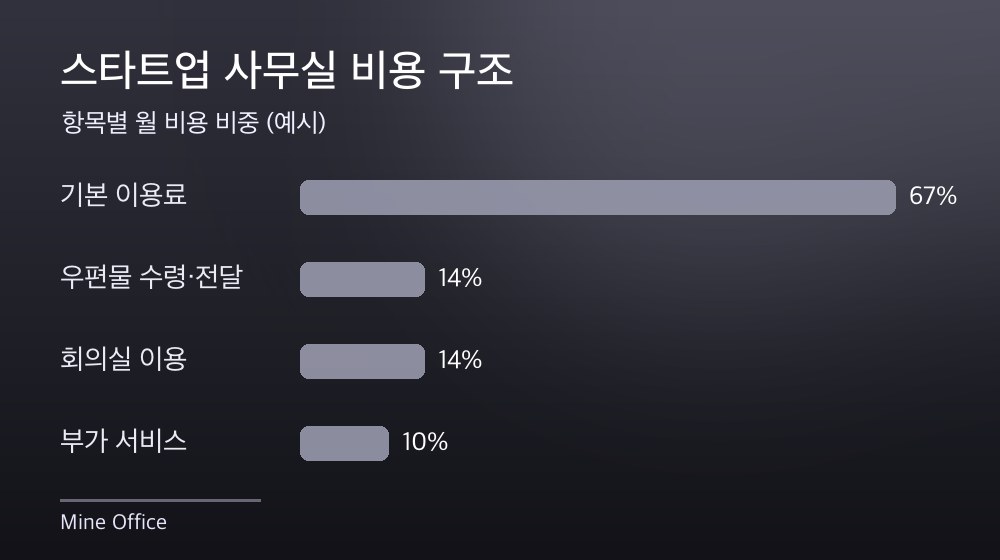 수도권 스타트업 사무실 비용 구조