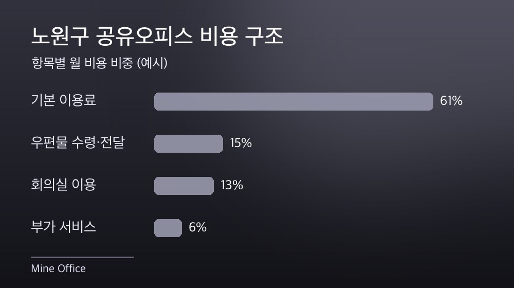 노원구 공유오피스 비용 구조
