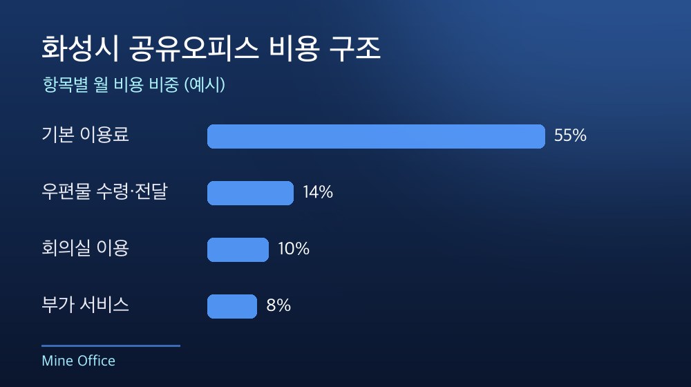 화성시 공유오피스 비용 구조