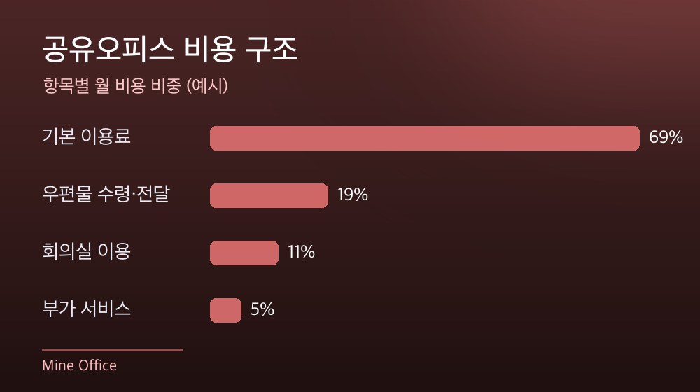 수도권 공유오피스 비용 구조