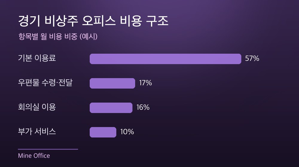 경기 비상주 오피스 비용 구조