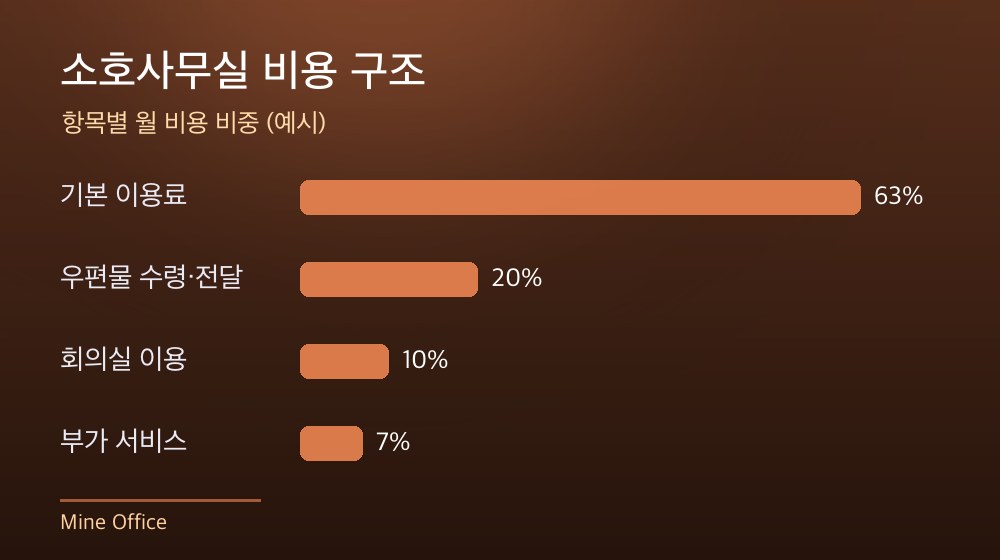 수도권 소호사무실 비용 구조
