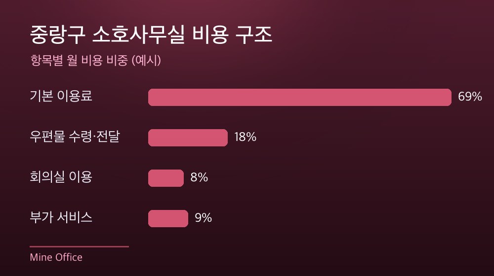중랑구 소호사무실 비용 구조