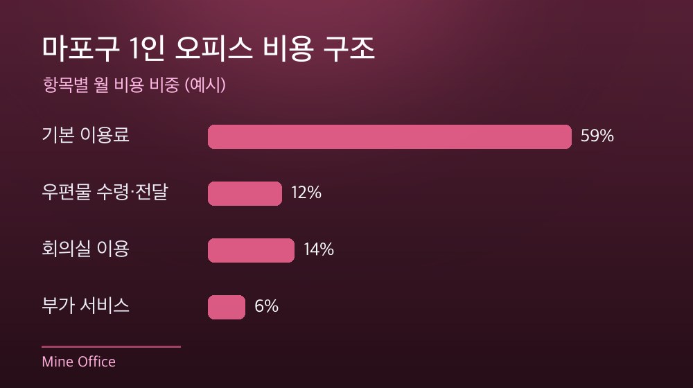 마포구 1인 오피스 비용 구조
