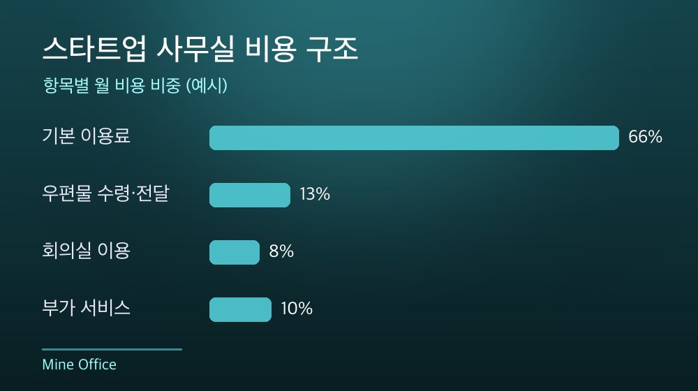 수도권 스타트업 사무실 비용 구조