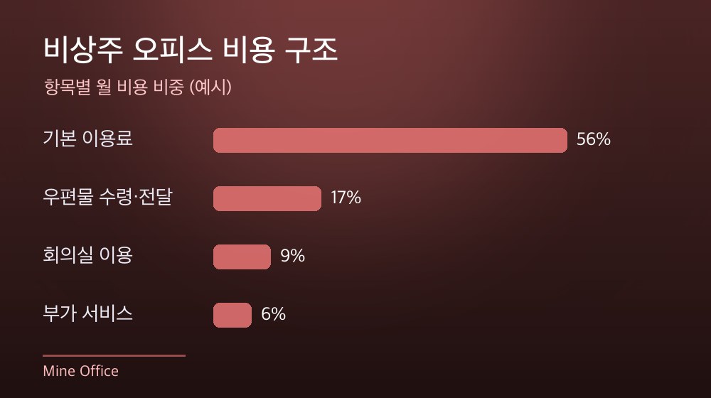 수도권 비상주 오피스 비용 구조