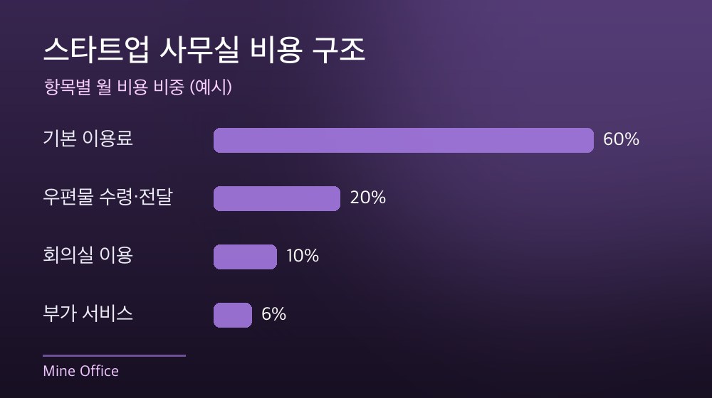 수도권 스타트업 사무실 비용 구조