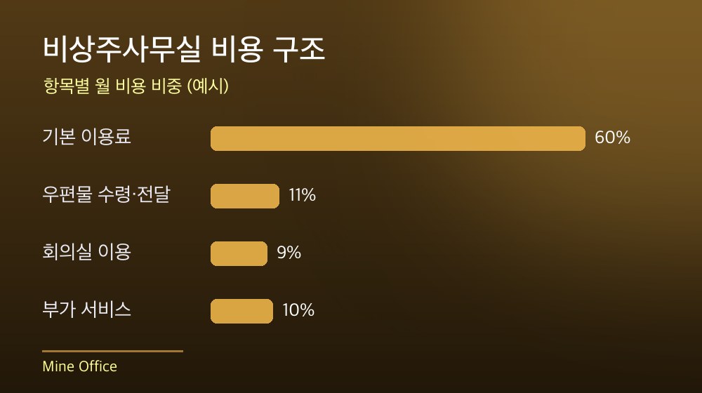 수도권 비상주사무실 비용 구조