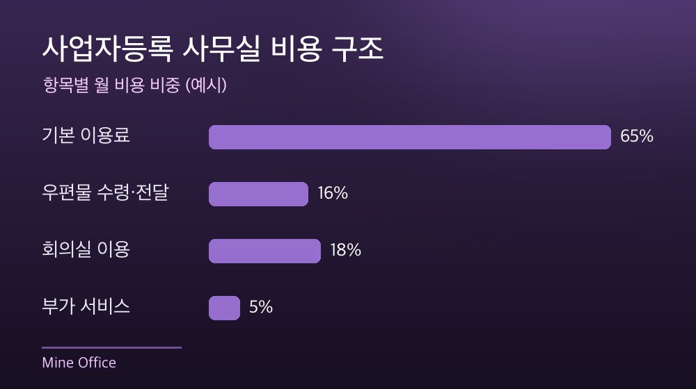 수도권 사업자등록 사무실 비용 구조