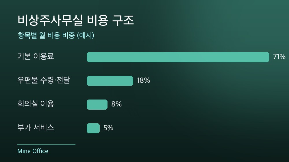 수도권 비상주사무실 비용 구조
