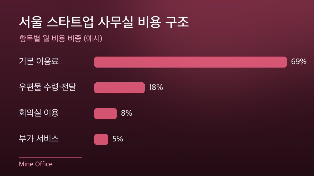 서울 스타트업 사무실 비용 구조