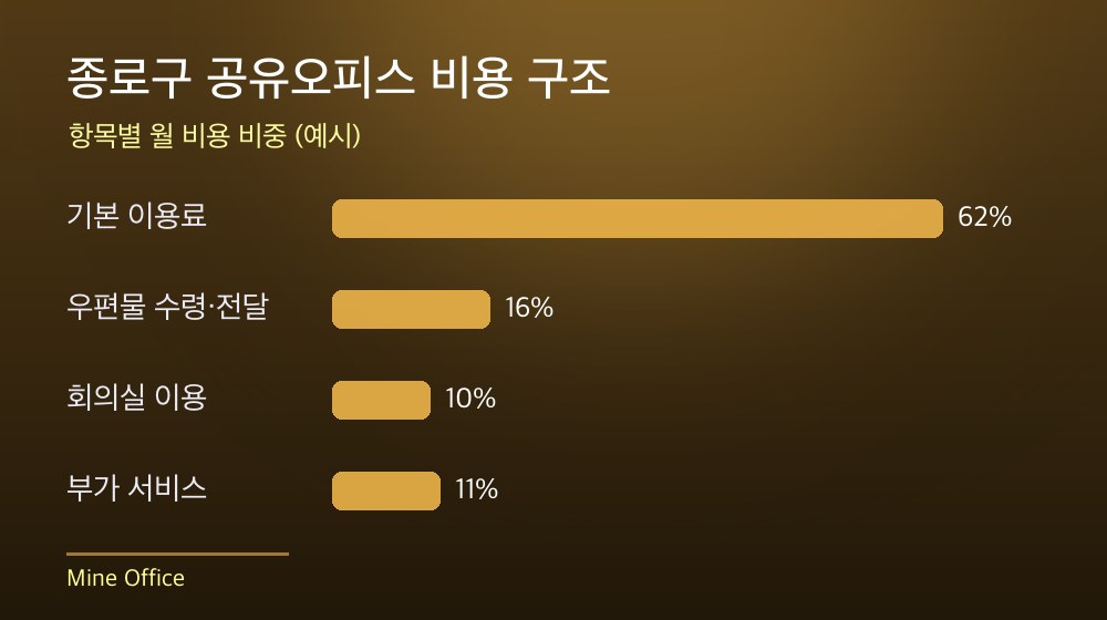 종로구 공유오피스 비용 구조