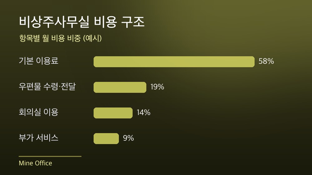 수도권 비상주사무실 비용 구조