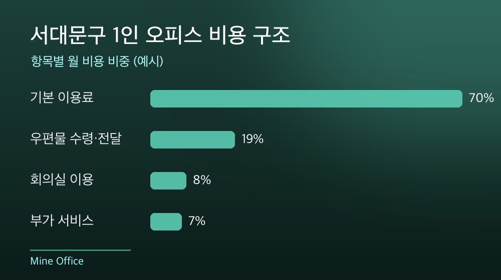 서대문구 1인 오피스 비용 구조