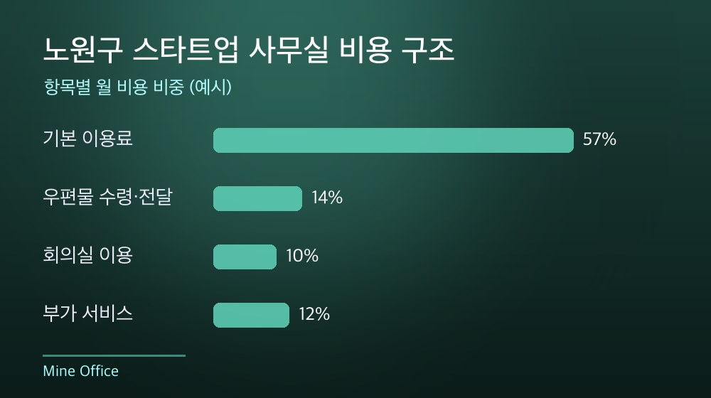 노원구 스타트업 사무실 비용 구조