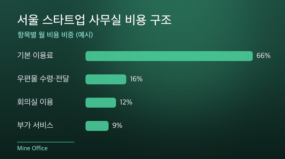 서울 스타트업 사무실 비용 구조